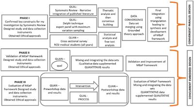 Paradigms unfolded – developing, validating, and evaluating the Medical Education e-Professionalism framework from a philosophical perspective